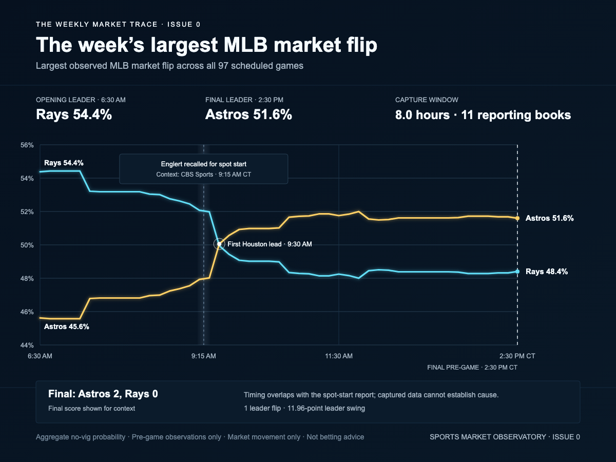 Rays–Astros pre-game probability trace showing the week’s largest observed MLB market flip.