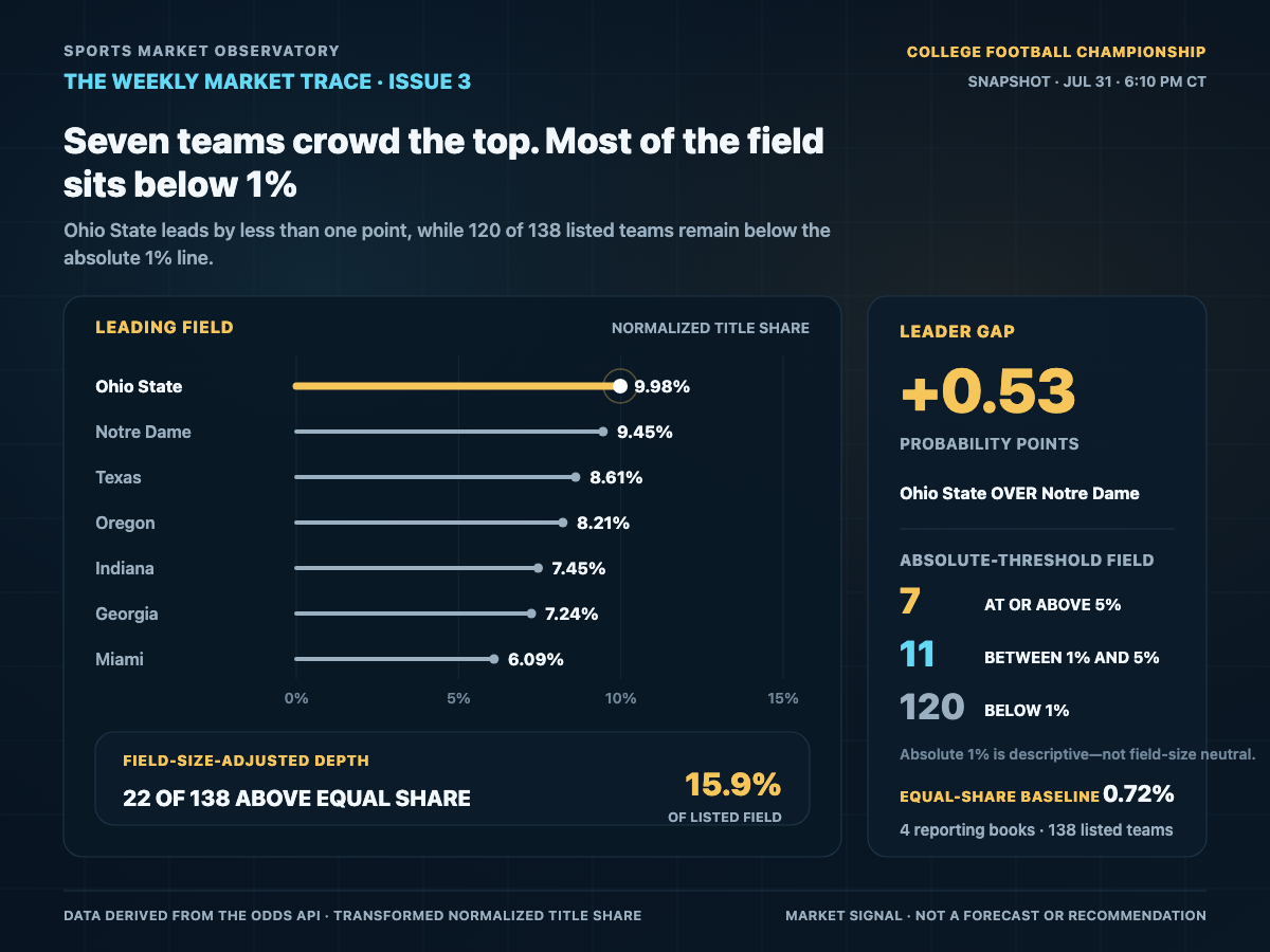 College title-share field with seven teams at or above 5%, Ohio State 0.53 probability points clear of Notre Dame, and 120 of 138 listed teams below 1%.