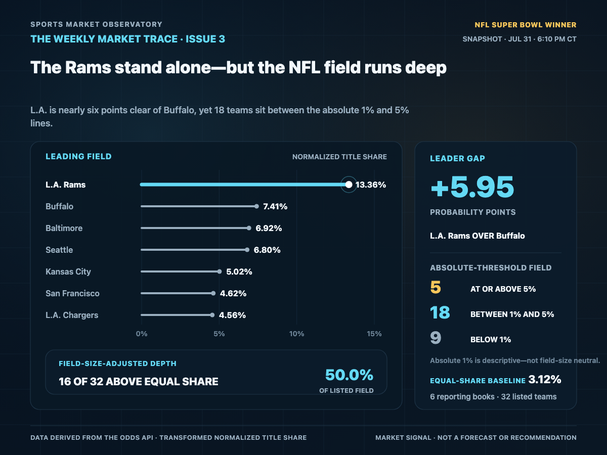 NFL title-share field with the Rams at 13.36%, 5.95 probability points clear of Buffalo, and 18 teams between the absolute 1% and 5% lines.
